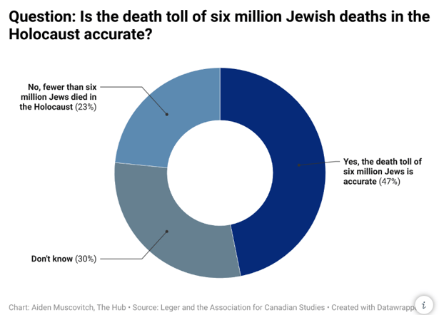 2024-08-17_InsightsMetrics_deathtollofsixmillionjewishdeaths_TheHub