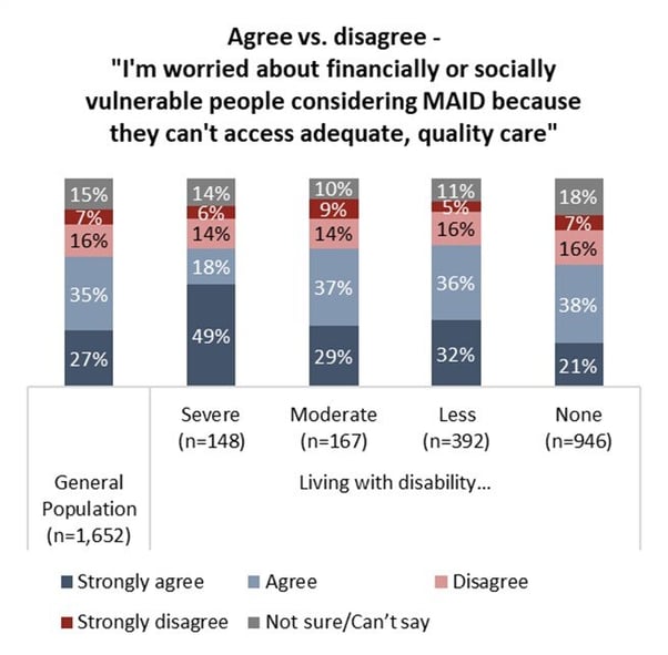 Angus Reid Disability and MAID