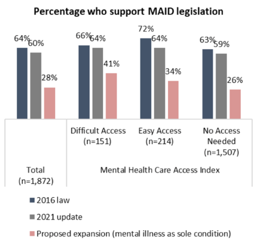 ARI Mental Health and MAID: Canadians who struggle to get help more likely to support expanding eligibility
