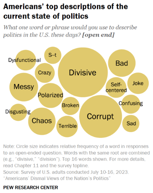 2023-10-21_InsightsMetrics_PewResearch-AmericansTopDecsripStatePolitics
