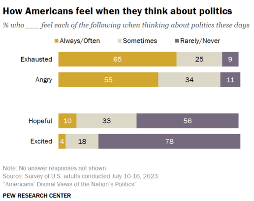 2023-10-21_InsightsMetrics_PewResearch-HowAmericansFeelTalkPolitics