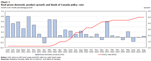 2023-11-18_InsightsMetrics_StatsCanChart1_RealGDPGrowthBankofCanada