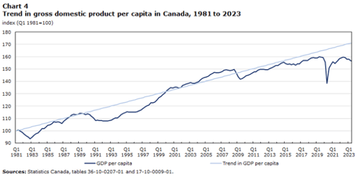 2023-11-18_InsightsMetrics_StatsCanChart2_TrendinGDPGrowthPerCapita