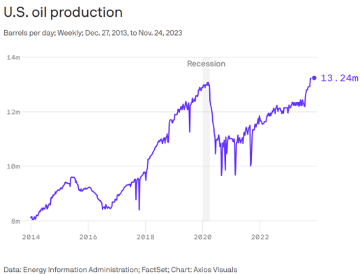 2023-12-09_InsightsMetrics_OilProductionAxios