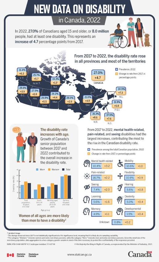 2023-12-09_InsightsMetrics_StatsCanDisabilityStats2022