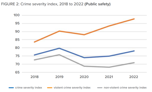 2024-02-10_InsightsMetrics_MLI_JusticeAudit_Pg14Fig2_Crime Severity Index 2018 to 2022