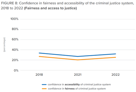 2024-02-10_InsightsMetrics_MLI_JusticeAudit_Pg17Fig8_Confidence in fairness and accessibility