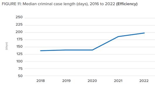 2024-02-10_InsightsMetrics_MLI_JusticeAudit_Pg19Fig11_Median criminal case length