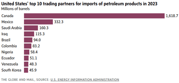 United States' top 10 trading partners for imports of petroleum products 2023