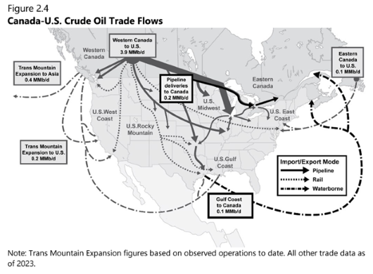 Canad-U.S. Crude Oil Trade Flows