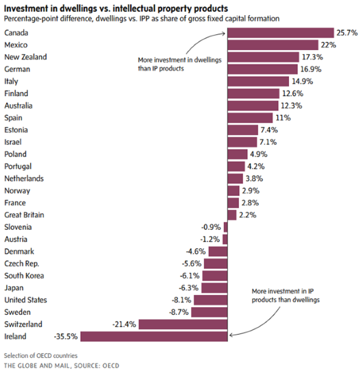Investment in dwellings vs. intellectual property products