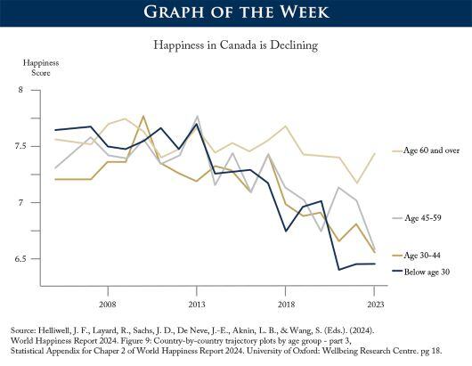 Happiness in Canada is Declining DC Howe Graph
