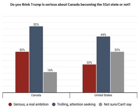 Do you think Trump is serious about Canada becoming the 51st state or not?