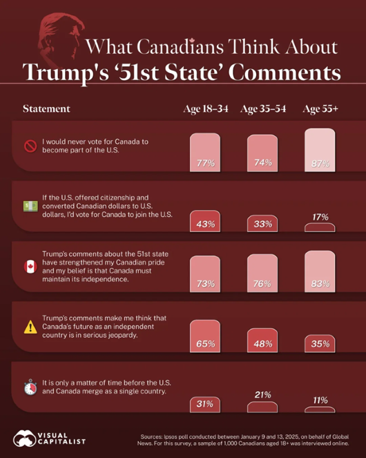 what-canadians-think-about-trumps-51st-state-comments