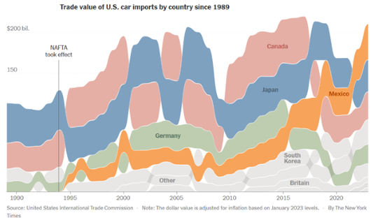 Trade value of U.S. car imports by country since 1989