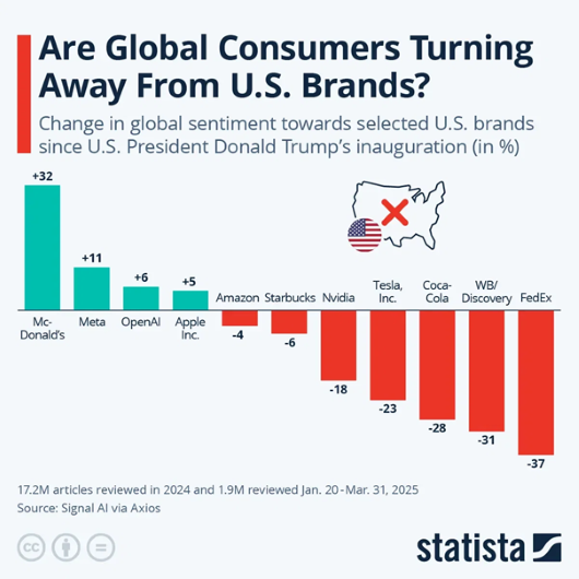 Are Global Consumers Turning Away From U.S. Brands Statista
