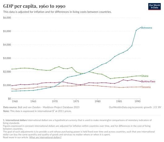 GDP Per Capita, 1960 - 1990