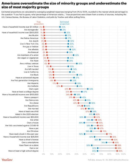 Americans overestimate the size of minority groups and underestimate the size of most majority groups