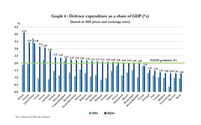 Graph 2