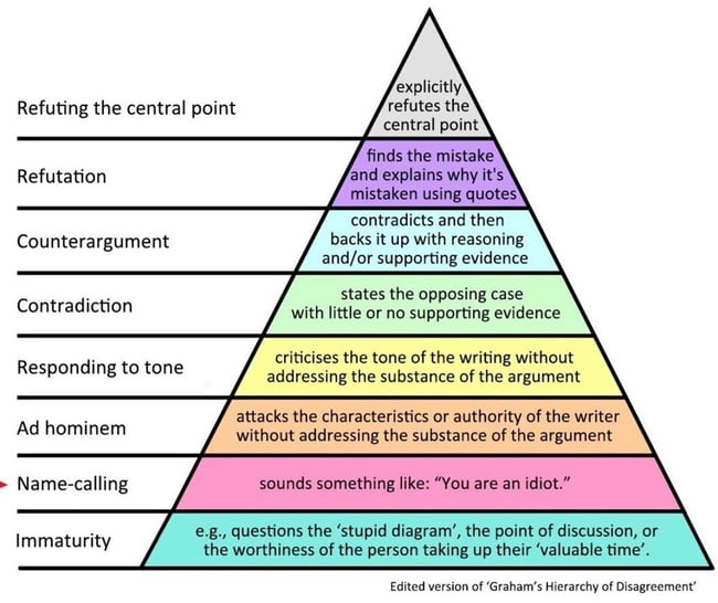 Graham’s Hierarchy of Disagreement