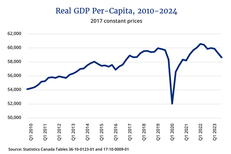 Real GDP Per Capita