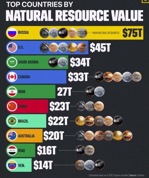 Ranked: Top Countries by Natural Resource Value
